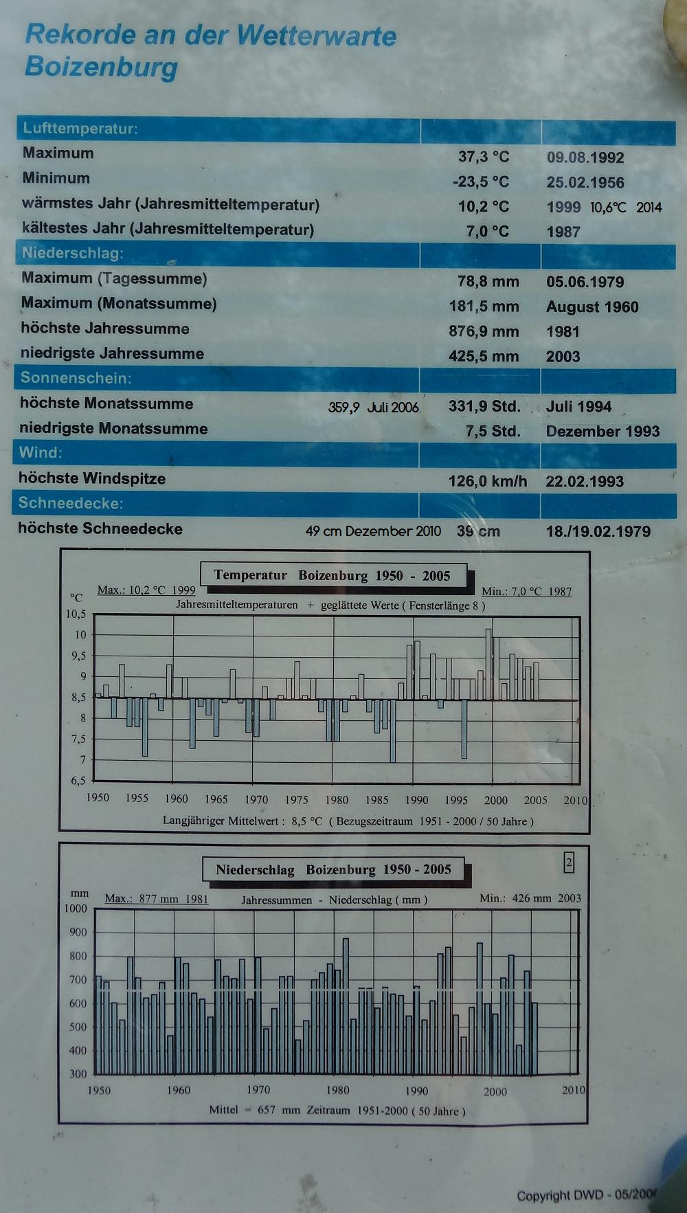 Wetter Boizenburg 7 Tage